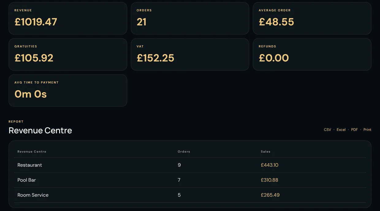 Reports page with revenue, orders, average order, gratuities, VAT and refunds, plus a Revenue Centre breakdown